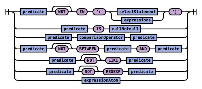 predicate
